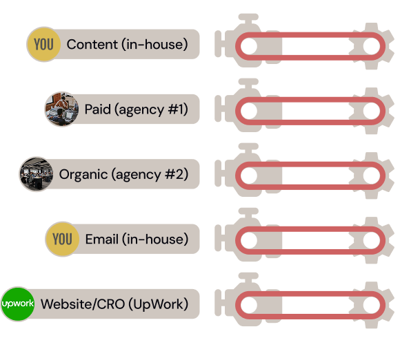 Siloed marketing channels leading to Phantom Progress