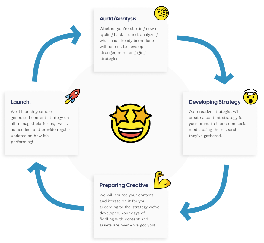 Creative Process Diagram Subject