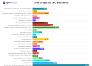 2024 Google Ads CPC Benchmarks: Insights from 3.6M Keywords