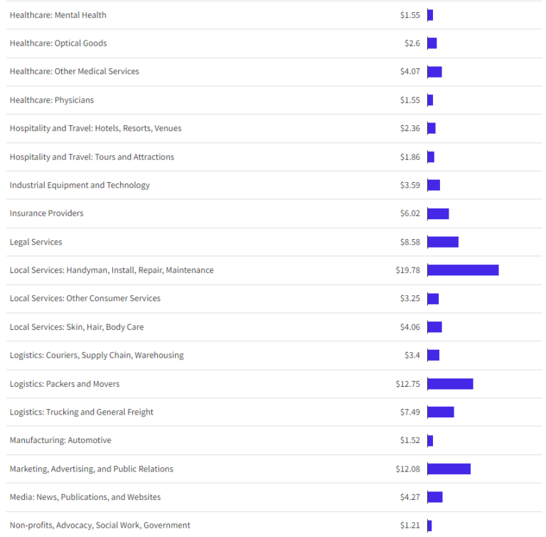 2024 Google Ads CPC Benchmarks: Insights from 3.6M Keywords