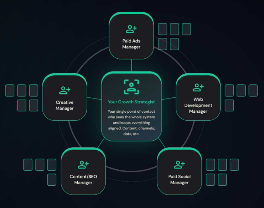 A cohesive and centralized digital marketing team