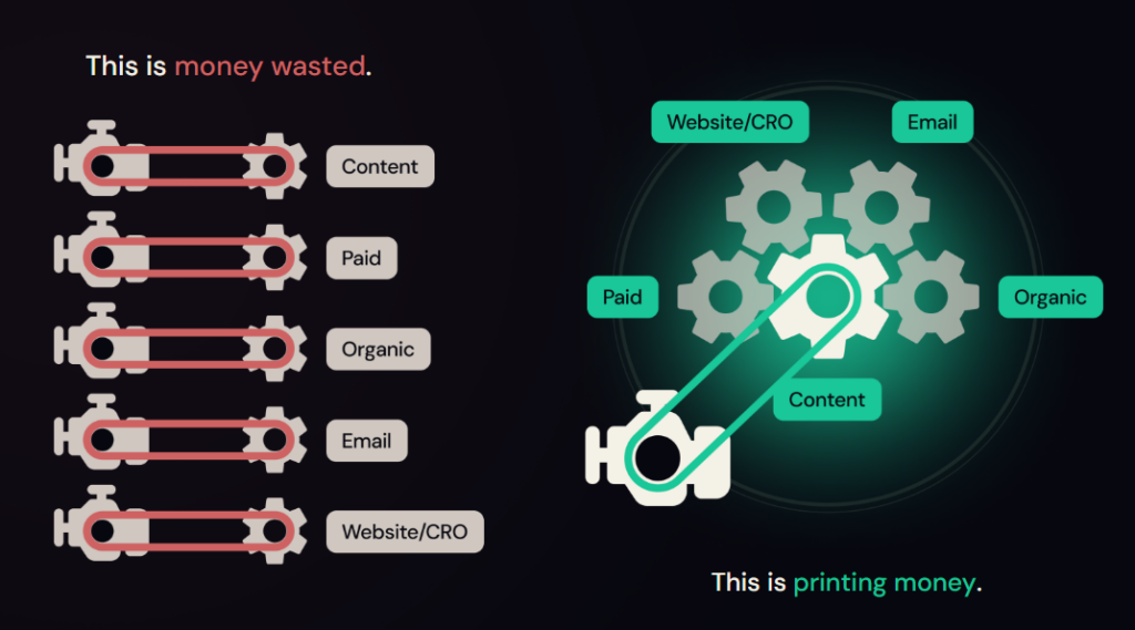 Multiple engines working to generate digital marketing is less efficient than a single engine powering it all together