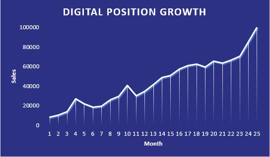 Digital Position Growth Chart